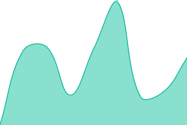 Response time graph