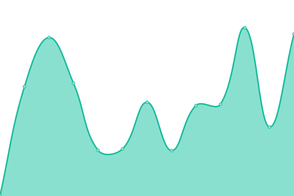 Response time graph