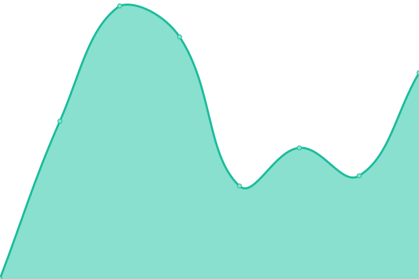 Response time graph