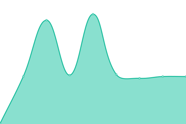 Response time graph