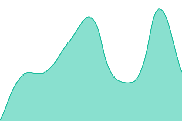 Response time graph