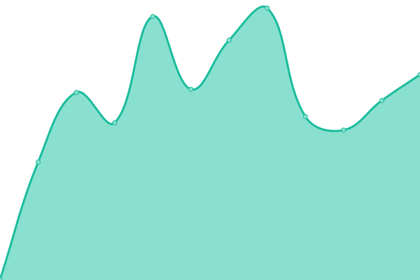 Response time graph