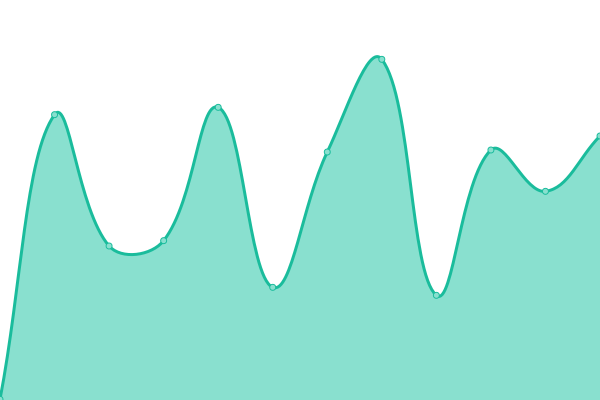 Response time graph