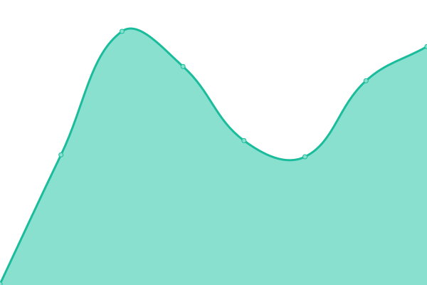 Response time graph