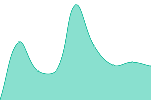 Response time graph