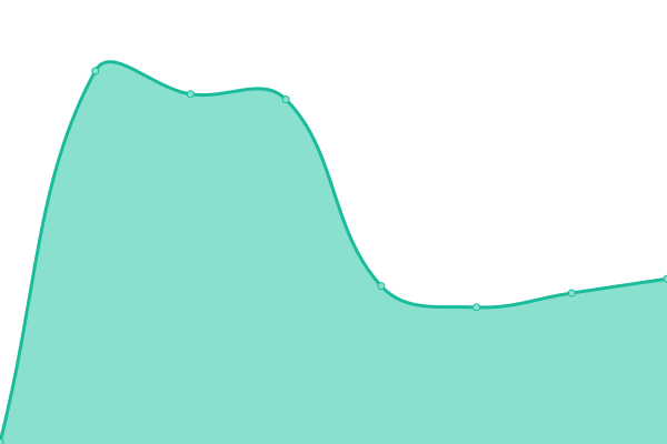 Response time graph