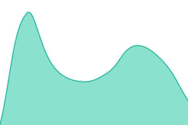 Response time graph