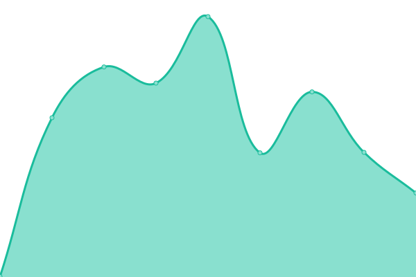 Response time graph