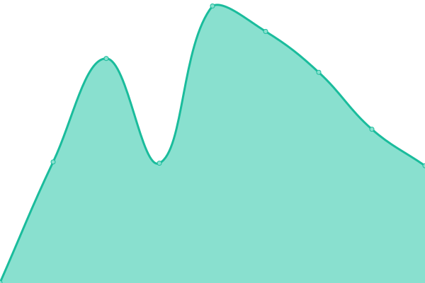 Response time graph