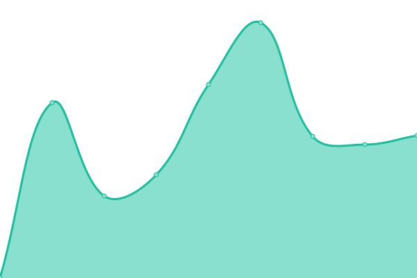 Response time graph