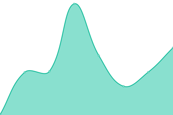 Response time graph