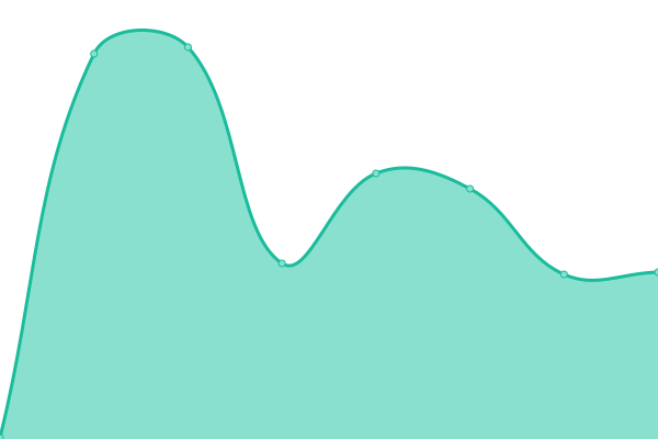 Response time graph