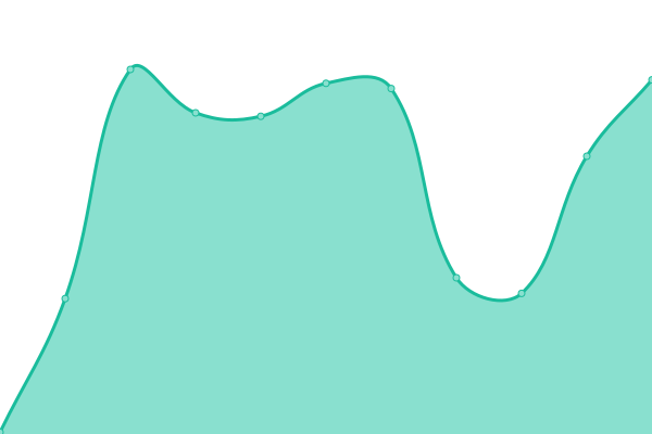 Response time graph