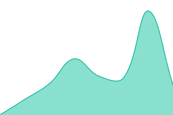 Response time graph