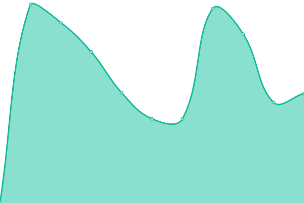 Response time graph