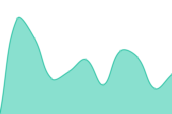 Response time graph