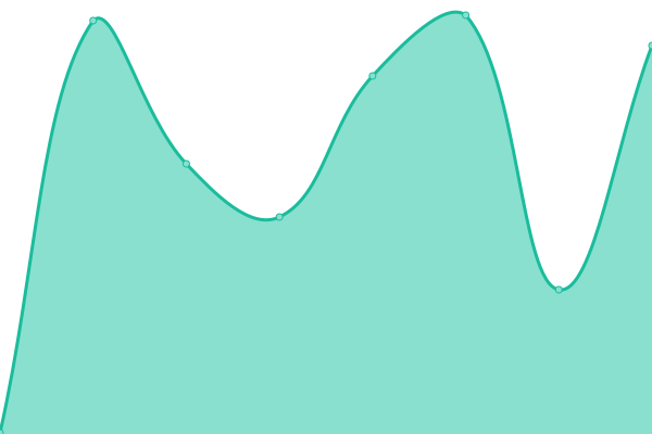 Response time graph