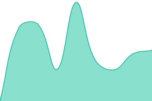 Response time graph