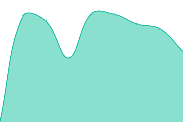 Response time graph