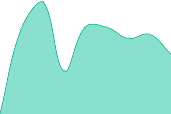 Response time graph