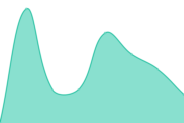 Response time graph