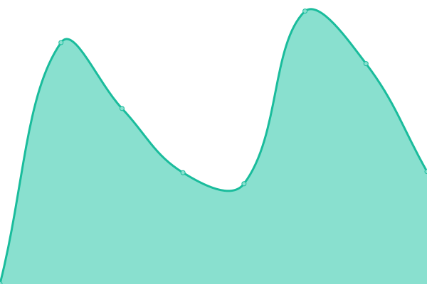 Response time graph