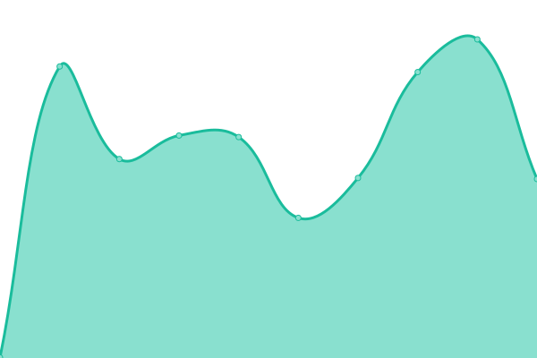 Response time graph