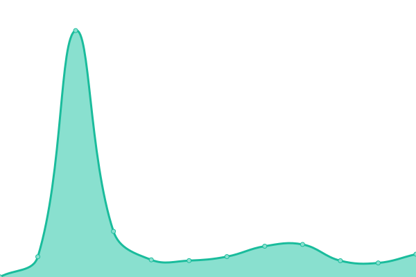 Response time graph