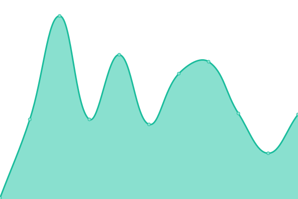 Response time graph