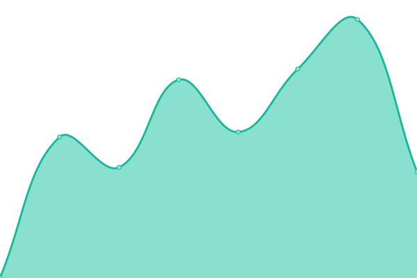 Response time graph