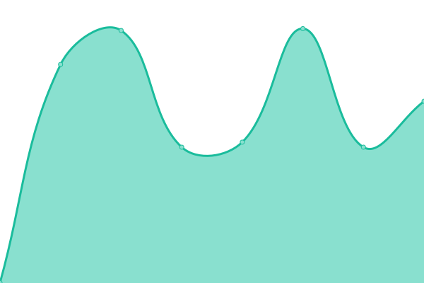 Response time graph