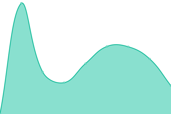 Response time graph