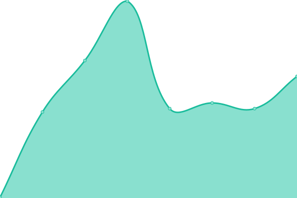 Response time graph