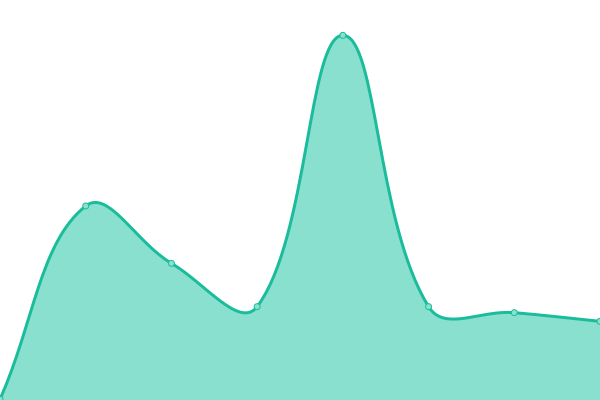 Response time graph