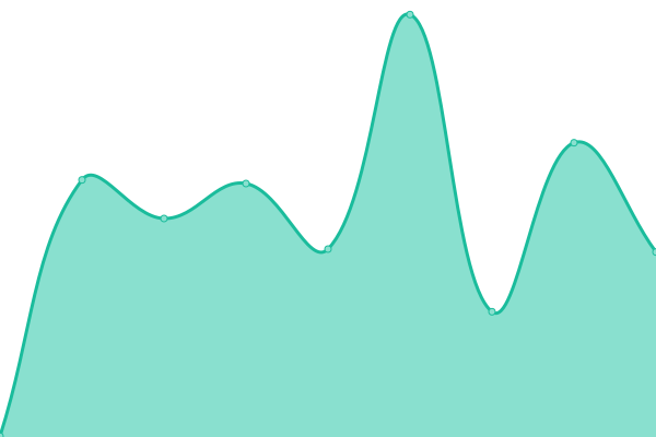 Response time graph