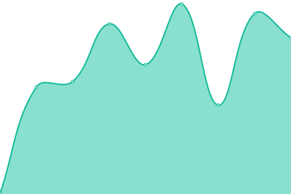 Response time graph