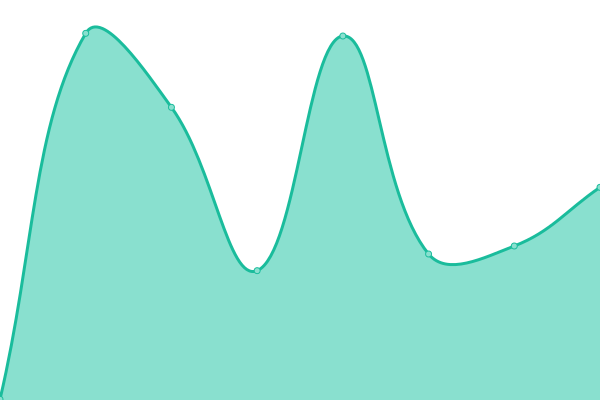 Response time graph