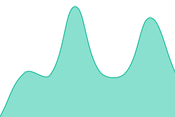 Response time graph