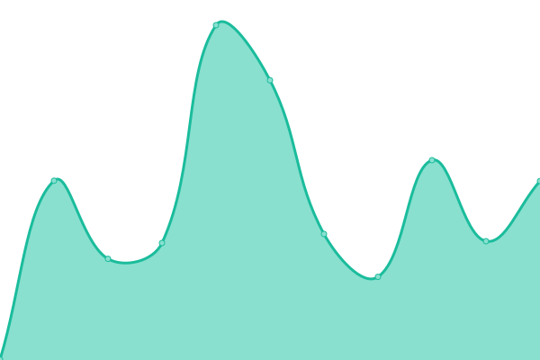 Response time graph