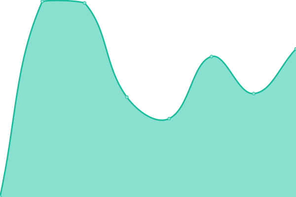 Response time graph