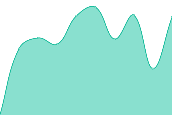 Response time graph