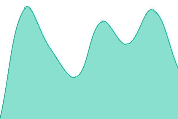 Response time graph