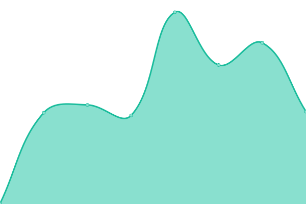 Response time graph