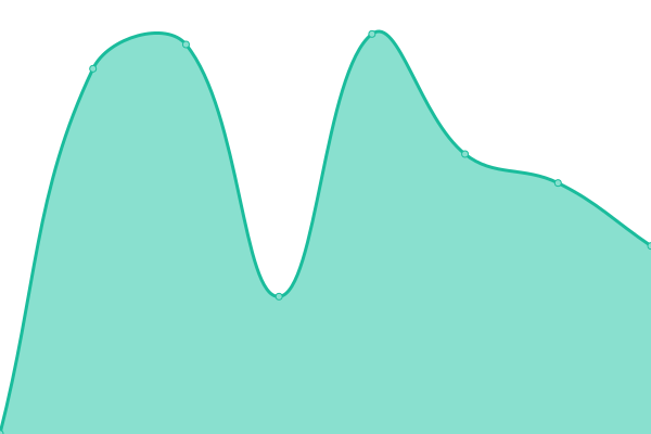 Response time graph