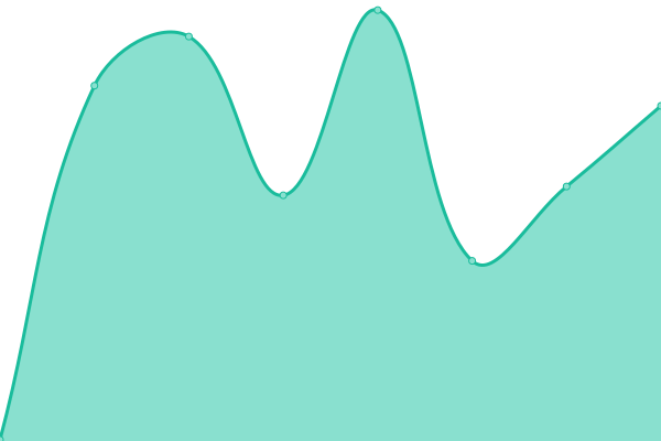 Response time graph