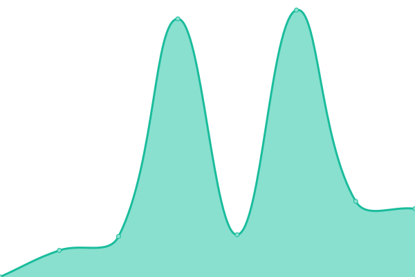 Response time graph