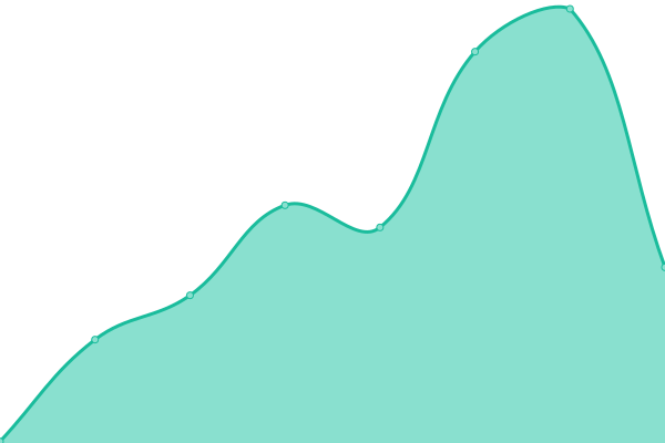 Response time graph