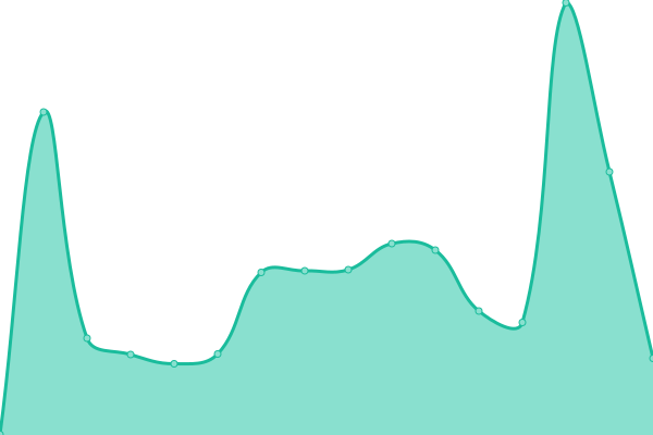 Response time graph