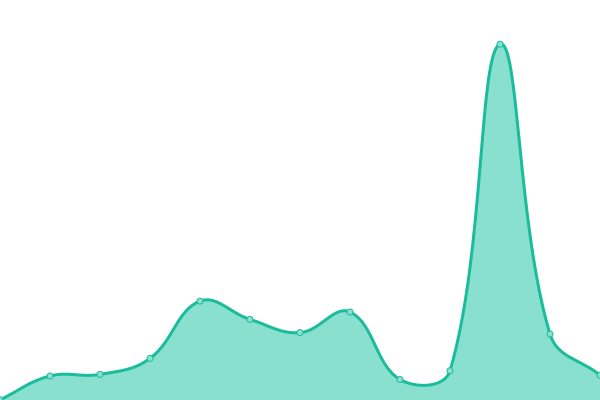 Response time graph