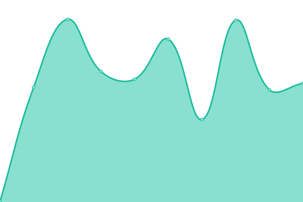 Response time graph